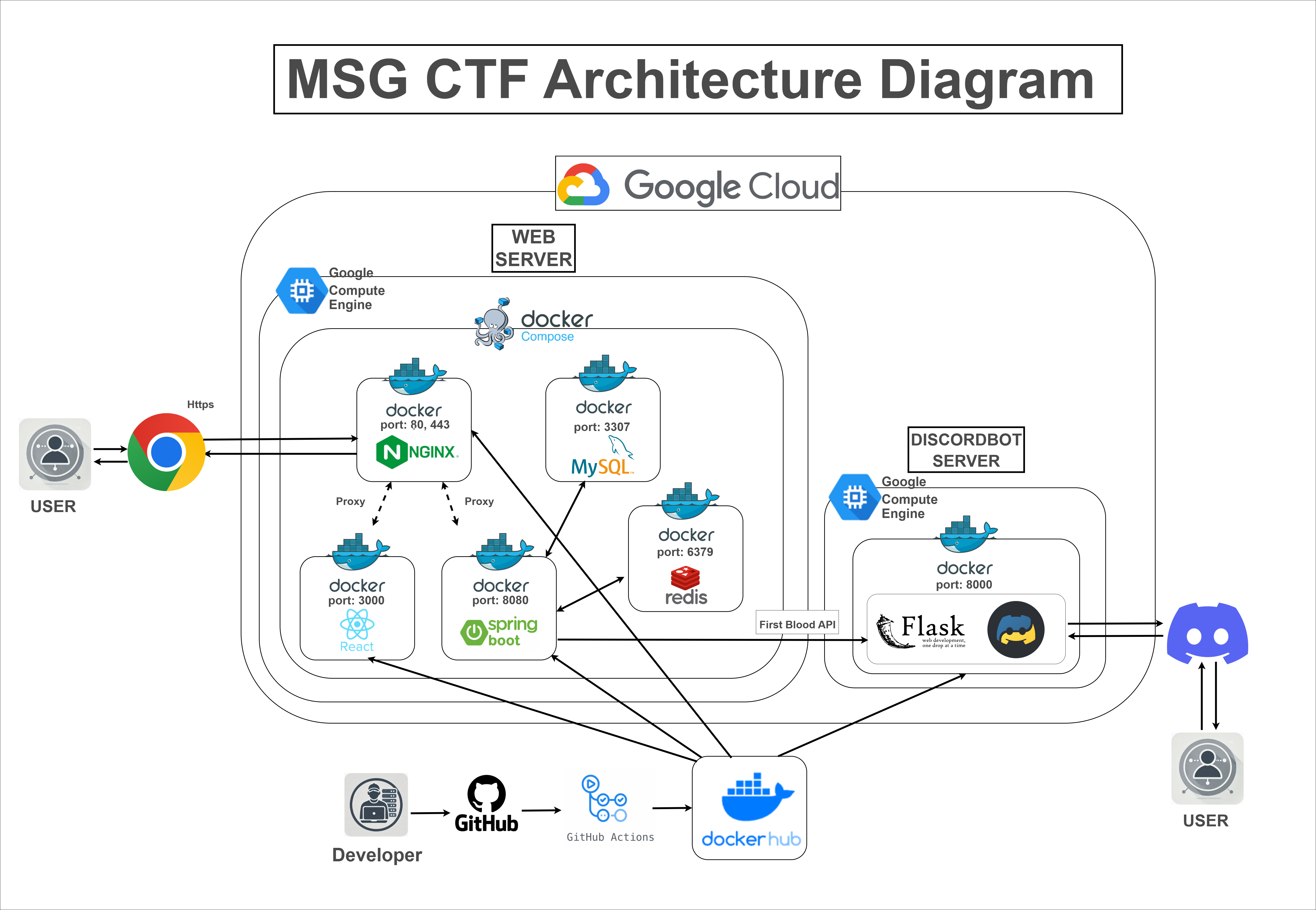 MSG CTF 시스템 아키텍처